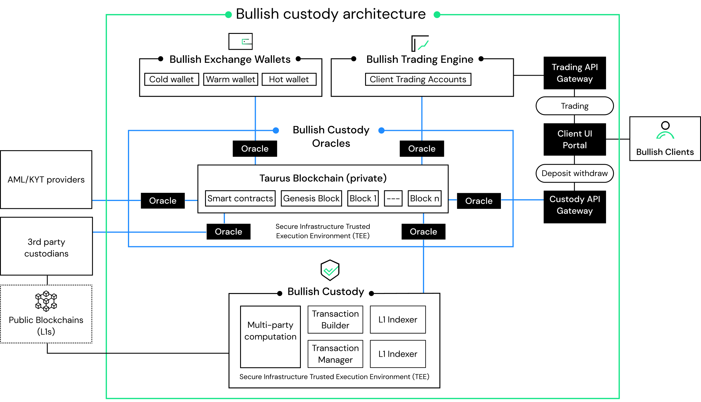 Bullish - Bullish Custody: Navigating the future of digital asset security